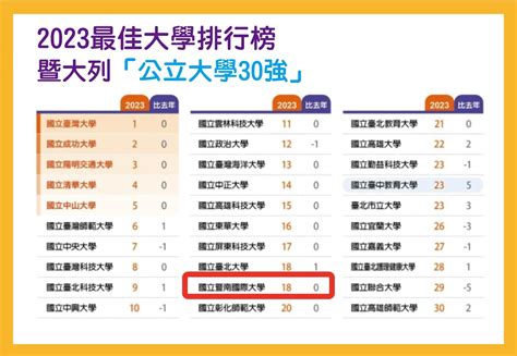 頂大 有哪些|《遠見》最佳大學排行榜：頂大竄黑馬、國立科大獨霸。